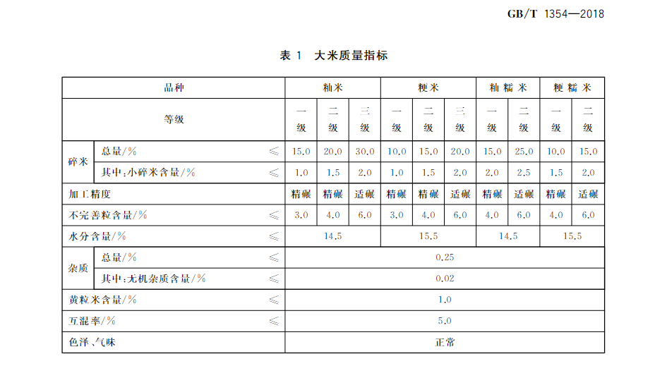 大米質(zhì)量指標(biāo).png 大米質(zhì)量指標(biāo).png